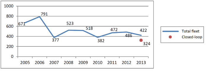 Graph of average pounds of salt applied per lane mile by RiDOT fleet annually from 2005 through 2013. Closed loop reduced salt usage in 2013.