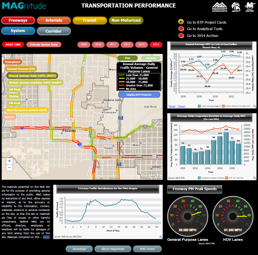 Screenshot of Magnitude transportation performance reporting website including map, data graphs, freeway speeds speedometer presentation, and other information.