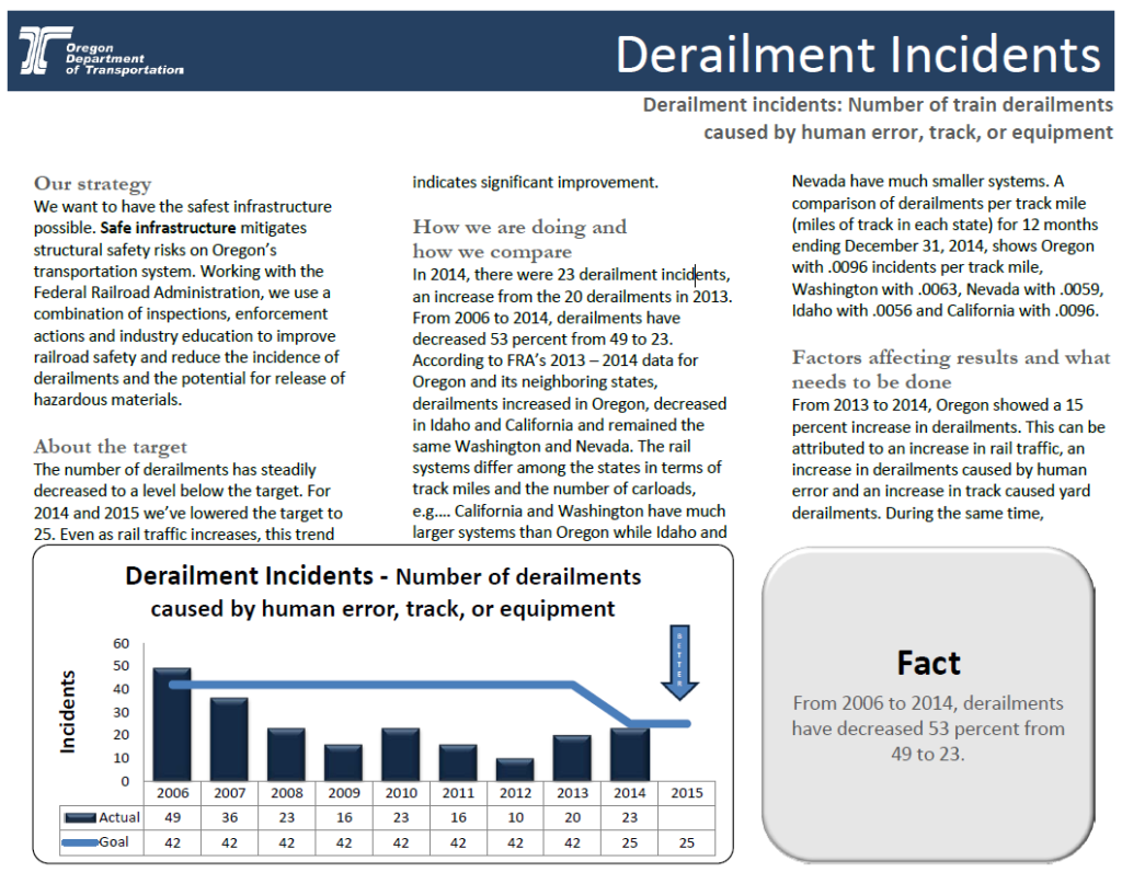 Oregon Department of Transportation derailment incidents fact sheet. Graph shows derailment incidents annually for years 2006 through 2015. Text describes the measure and additional context surrounding the issue.
