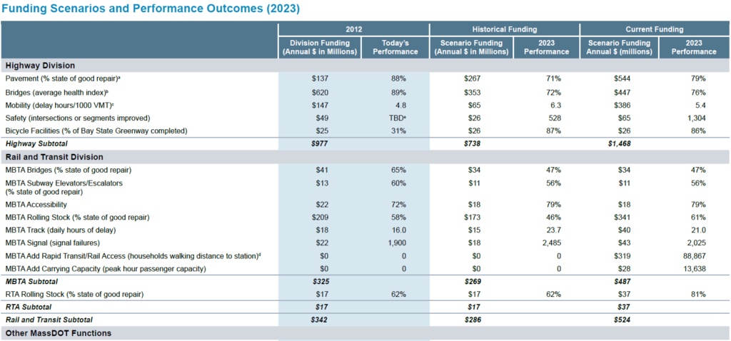 Funding scenarios and performance outcomes projected for 2023. Measures are divided by highway and rail and transit and historical and current funding is compared, with outcomes for each measure at that funding level.