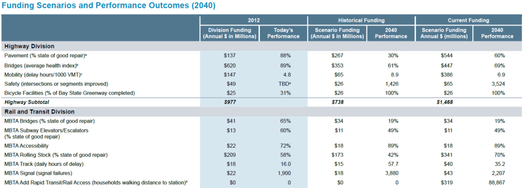 Funding scenarios and performance outcomes projected for 2040. Measures are divided by highway and rail and transit and historical and current funding is compared, with outcomes for each measure at that funding level.