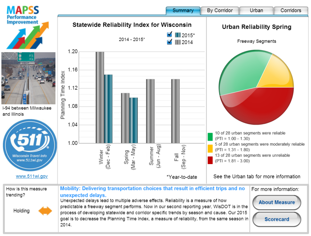 Screenshot of MAPSS performance improvement website including graph of statewide reliability index for Wisconsin for 2014 and 2015. Urban reliability for freeway segments pie chart and additional information concerning measure at the bottom.