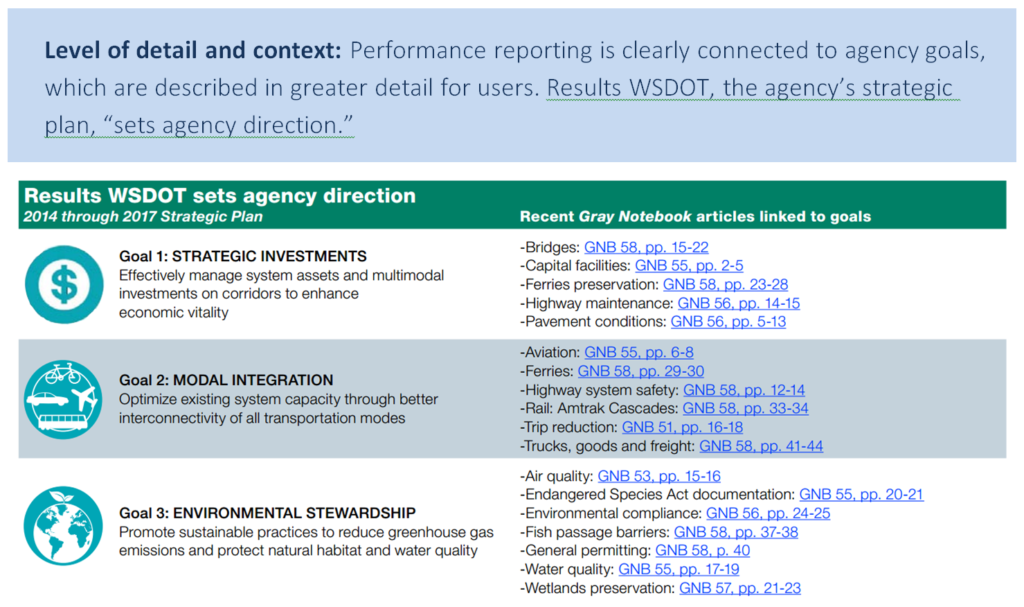 Level of detail and context: performance reporting is clearly connected to agency goals, which are described in greater detail for users. Results WSDOT, the agency's strategic plan, "sets agency direction."