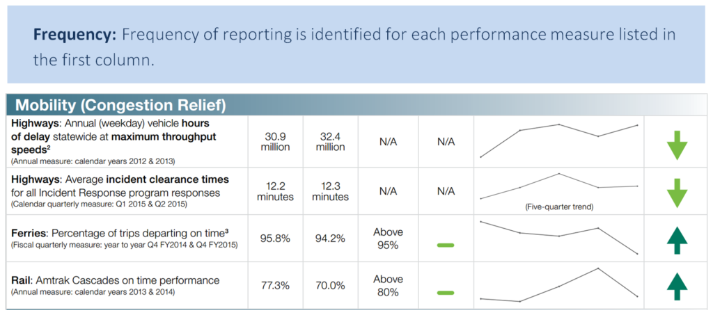 Frequency: frequency of reporting is identified for each performance measure listed in the first column. Table of mobility measures, performance, and trend arrows.