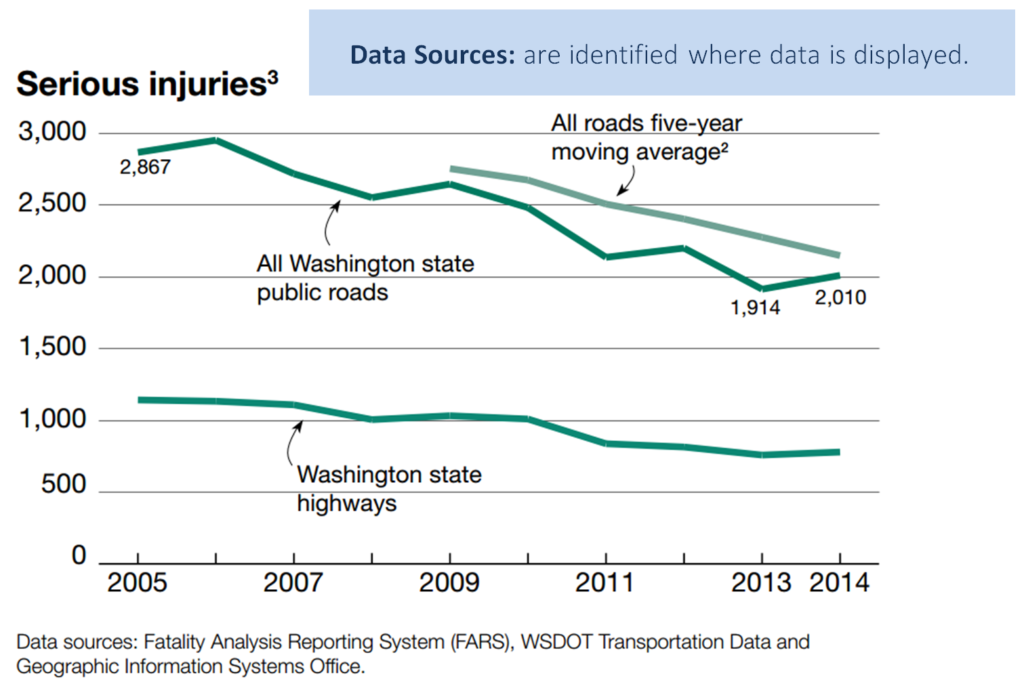 Data sources: are identified where data is displayed. Graph of serious injuries on all Washington state roads, only highways, and all roads five-year moving average. Data sources listed at bottom: Fatality Analysis Reporting System (FARS), WSDOT Transportation Data and Geographic Information Systems Office.