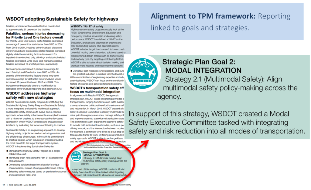 Alignment to TPM framework: reporting linked to goals and strategies. Image of Gray Notebook page with callout for Strategic Plan Goal 2: Modal Integration. Strategy 2.1: align multimodal safety policy-making across the agency.