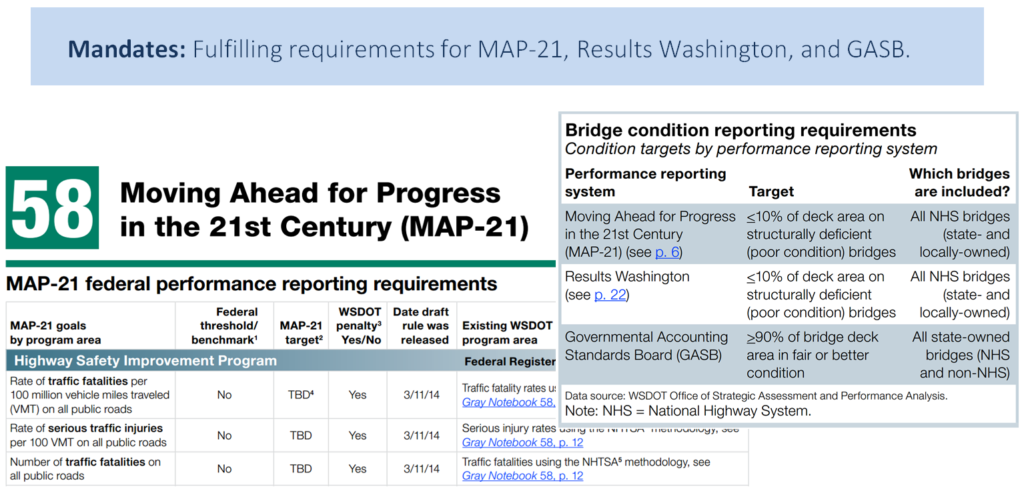 Mandates: fulfilling requirements for MAP-21, Results Washington, and GASB. Moving Ahead for Progress in the 21st Century (MAP-21).