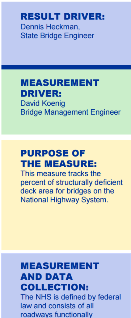 Result driver: Dennis Heckman, State Bridge Engineer. Measurement driver: David Koenig, Bridge Management Engineer. Purpose of the measure: this measure tracks the percent of structurally deficient deck area for bridges on the National Highway System. Measurement and data collection: the NHS is defined by federal...