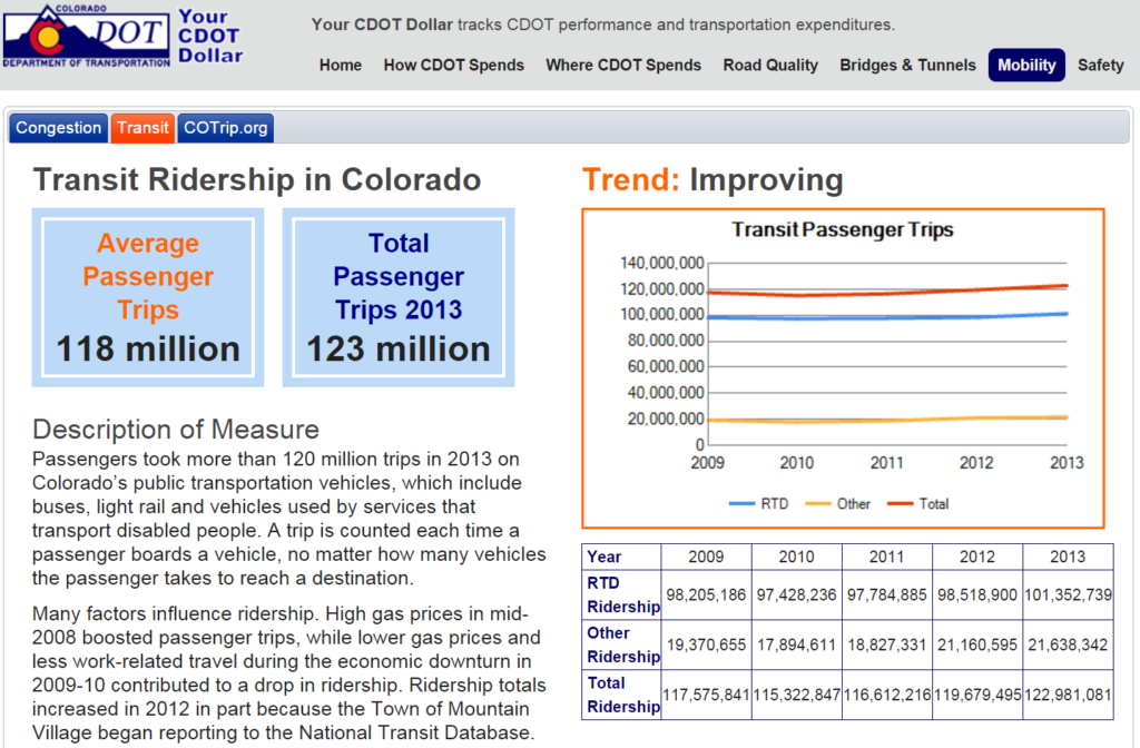 Screenshot of Your CDOT Dollar performance reporting website. Transit tab is highlighted with average passenger trips and total passenger trips values as well as graph showing transit passenger trips improving. Description of measure included as well.