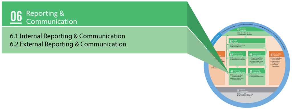 The TPM Framework showing ten components with Component 06 Reporting & Communication called out. Subcomponents are 6.1 Internal Reporting and Communication and 6.2 External Reporting and Communication.