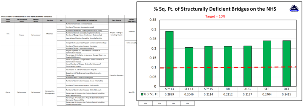 Images of RiDOT performance data reporting, including graph showing percent square feet of structrually deficient bridges on the NHS compared to the target of 10%.