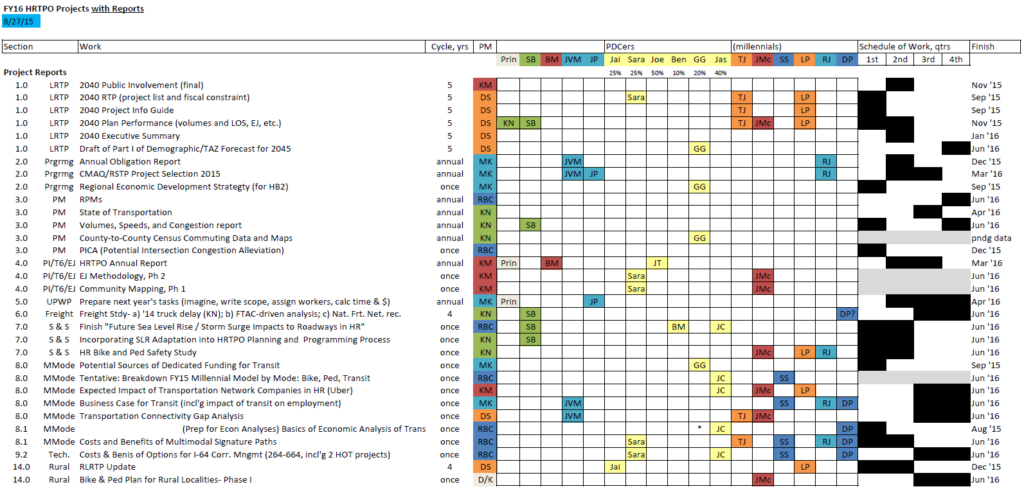 Screenshot of Unified Planning Work Program matrix.