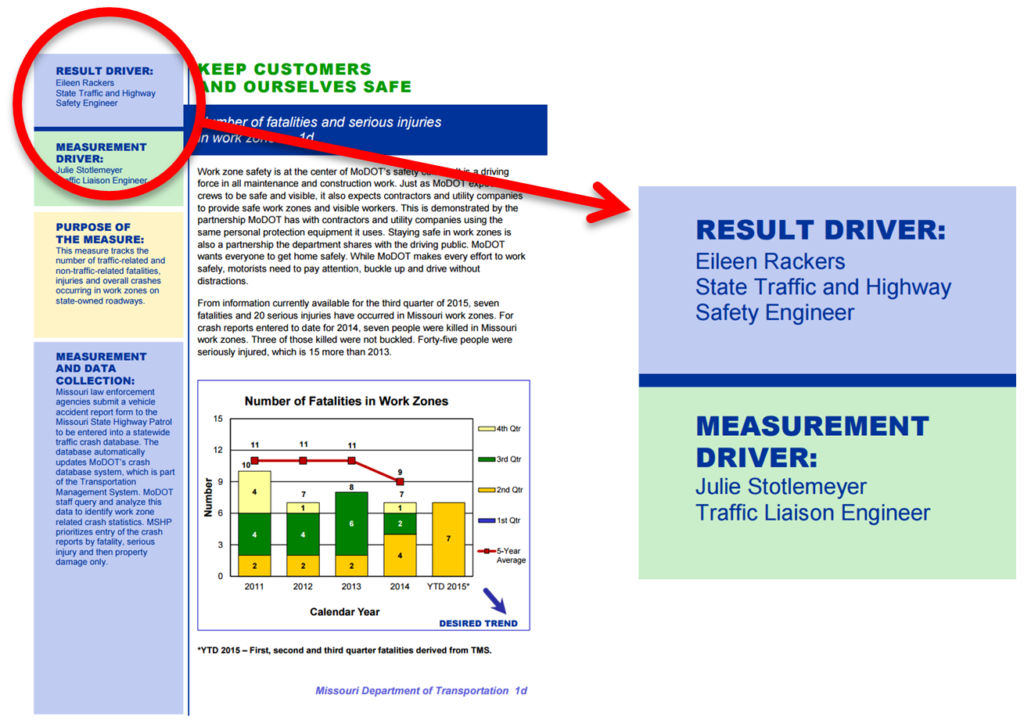 Image of Missouri Tracker page with callout showing Result Driver: Eileen Rackers, State Traffic and HIghway Safety Engineer. Measurement Driver: Julie Stotlemeyer, Traffic Liaison Engineer.