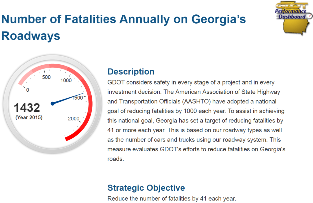 Number of fatalities annually on Georgia's roadways. Description: To assist in achieving AASHTO's goal of reducing fatalities by 1000 per year, Georgia set its goal of reducing fatalities by 41 per year. 1432 fatalities in Year 2015. Strategic objective: reduce the number of fatalities by 41 each year.