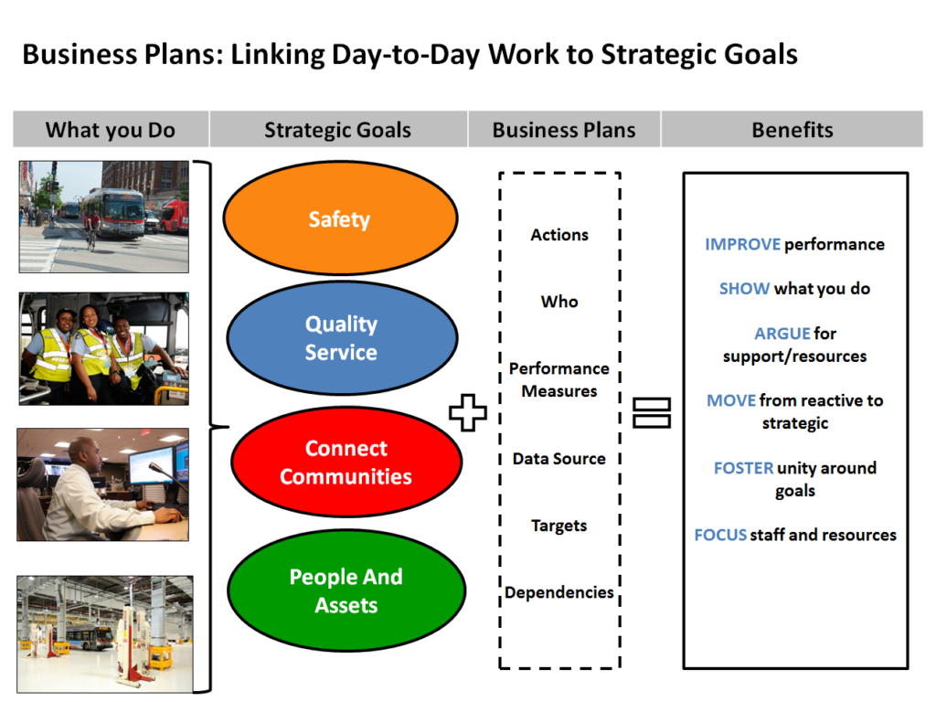 Business plans: linkin gday to day work to strategic goals. What you do, strategic goals, business plans, benefits clearly connected.
