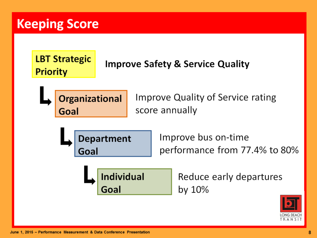 Keeping Score. LBT Strategic Priority: improve safety and service quality. Organizational goal: improve quality of service rating score annually. Department goal: improve bus on-time performance from 77.4% to 80%. Individual goal: reduce early departures by 10%.