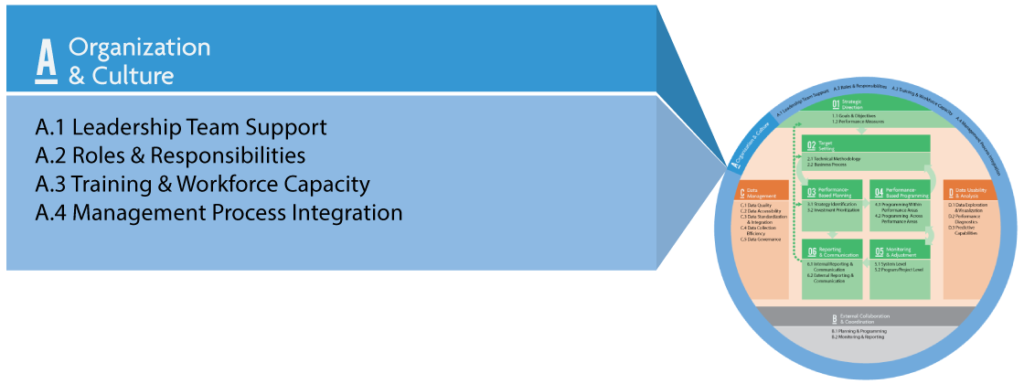 The TPM Framework showing ten components with Component A Organization & Culture called out. Subcomponents are A.1 Leadership Team Support, A.2 Roles and Responsibilities, A.3 Training and Workforce Capacity, and A.4 Management Process Integration.