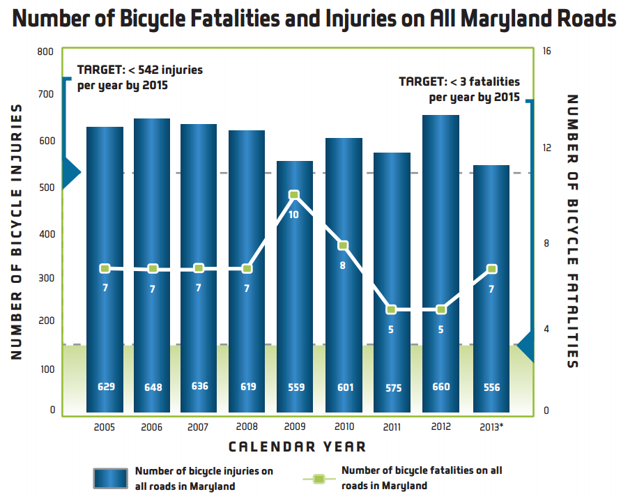 Graph showing number of bicycle fatalities and injuries on all Maryland roads for calendar years 2005 through 2013. Number of injuries consistently above target level of less than 542 injuries per year by 2015. Number of fatalities consistently above target level of less than 3 fatalities per year by 2015.