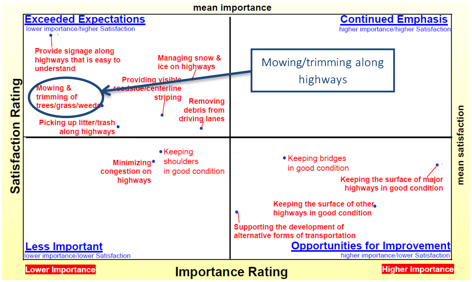 Four quadrant chart with satisfaction rating on y axis and importance rating on x axis. Higher satisfaction and importance in upper right corner. Mowing/trimming along highways relatively high satisfaction, but very low importance.