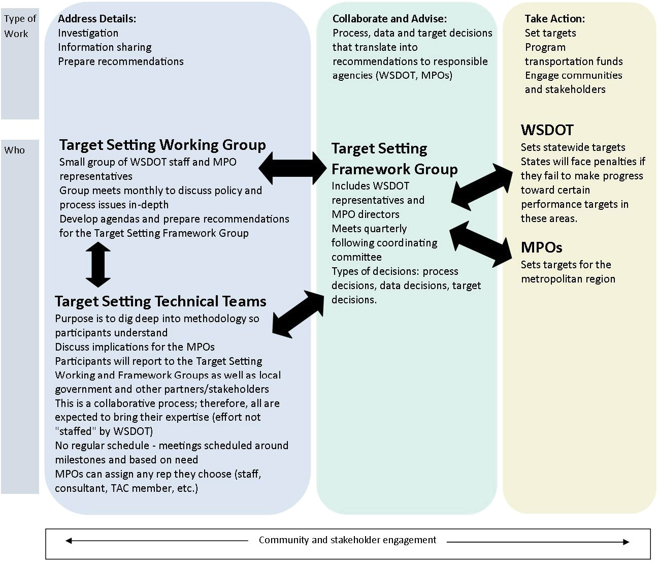 Depiction of relationship between target setting working group and target setting framework group and target setting technical teams, which all work in an interconnected way. Community and stakeholder engagement undertaken throughout processes. Target setting framework group works with WSDOT and MPOs.