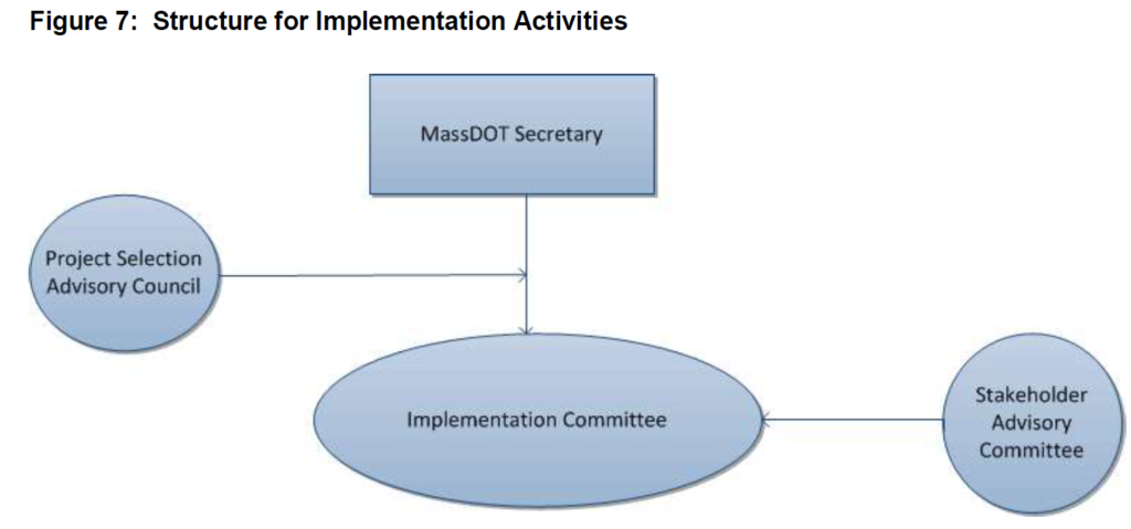 Diagram showing relationship between MassDOT Secretary, Implementation Committee, Project Selection Advisory Council and Stakeholder Advisory Committee.