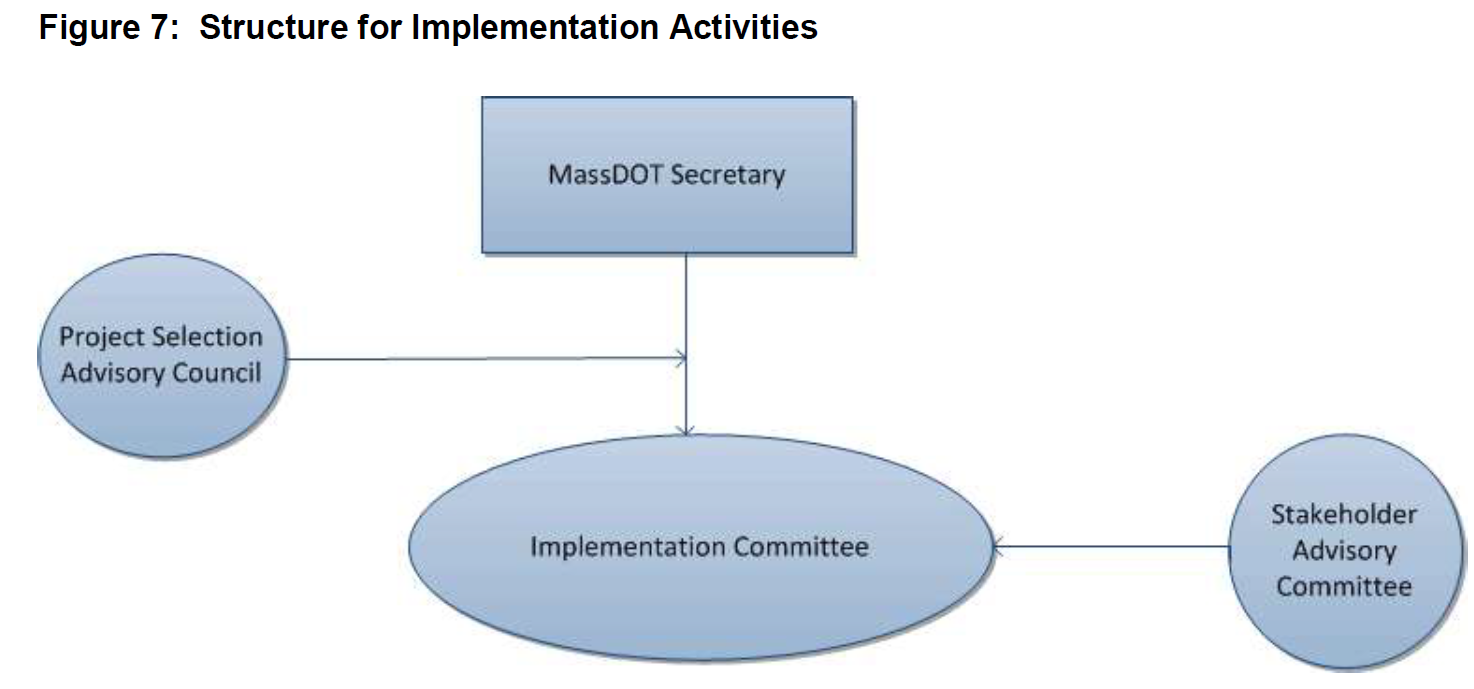 Diagram showing relationship between MassDOT Secretary, Implementation Committee, Project Selection Advisory Council and Stakeholder Advisory Committee.