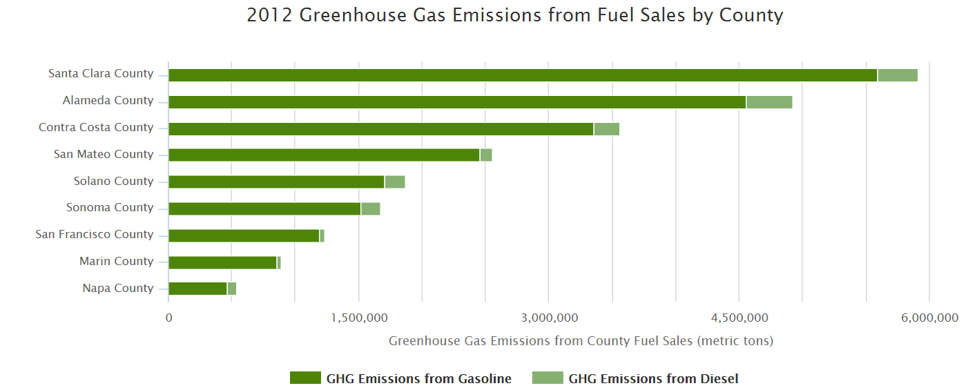 Graph of 2012 greenhouse gas emissions from fuel sales by county. Vast majority of emissions are from gasoline as opposed to diesel. Santa Clara county has the highest emissions while Napa county has the lowest.