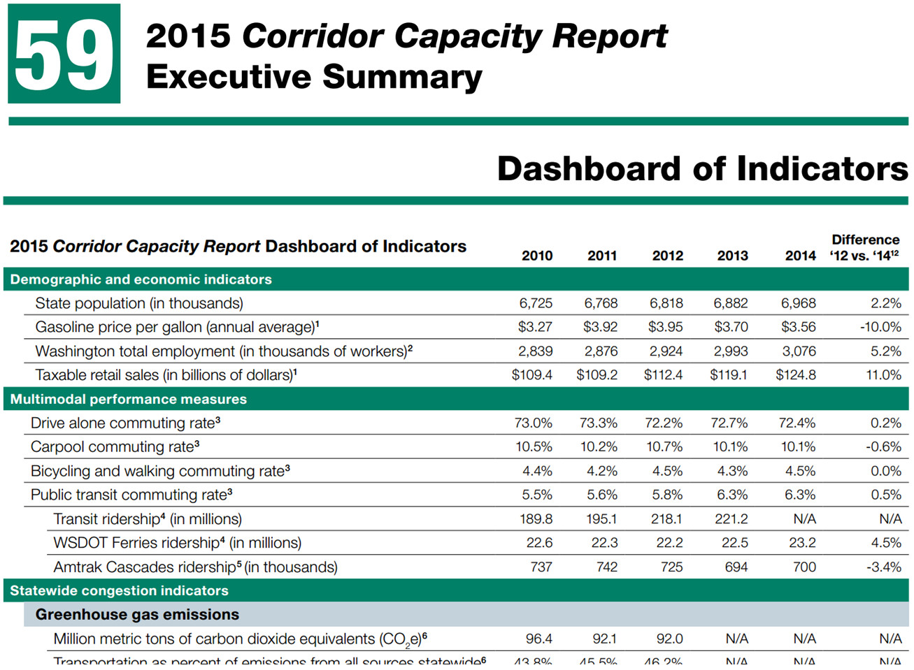 2015 Corridor Capacity Report Executive Summary. Dashboard of Indicators. Indicators are listed with performance for years 2010 through 2014. Measures separated by categories, such as demographic and economic indicators and multimodal performance measures.