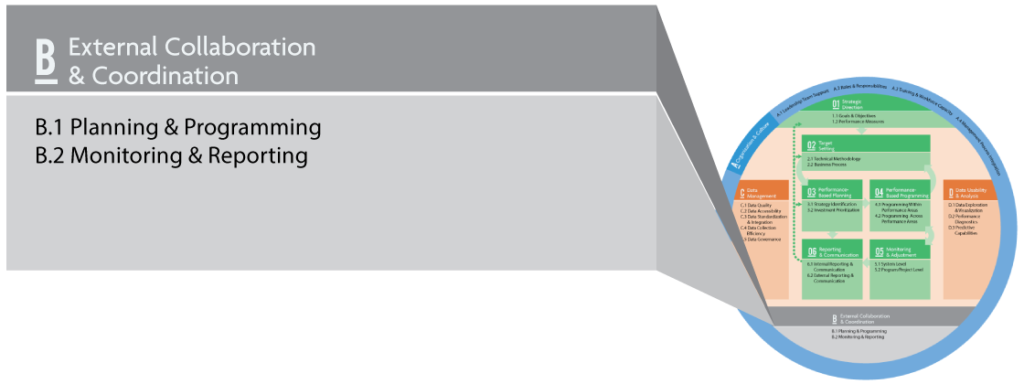 The TPM Framework showing ten components with Component B External Collaboration and Coordination called out. Subcomponents are B.1 Planning and Programming and B.2 Monitoring and Reporting.