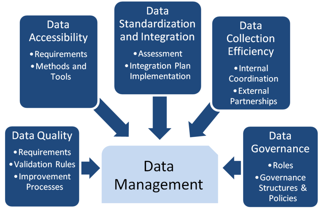 Data Management component with subcomponents: Data Quality (requirements, validation rules, improvement processes), Data Accessibility (requirements, methods and tools), Data Standardization and Integration (assessment, integration plan implementation), Data Collection Efficiency (internal coordination, external partnerships), Data Governance (roles, governance structures and policies).