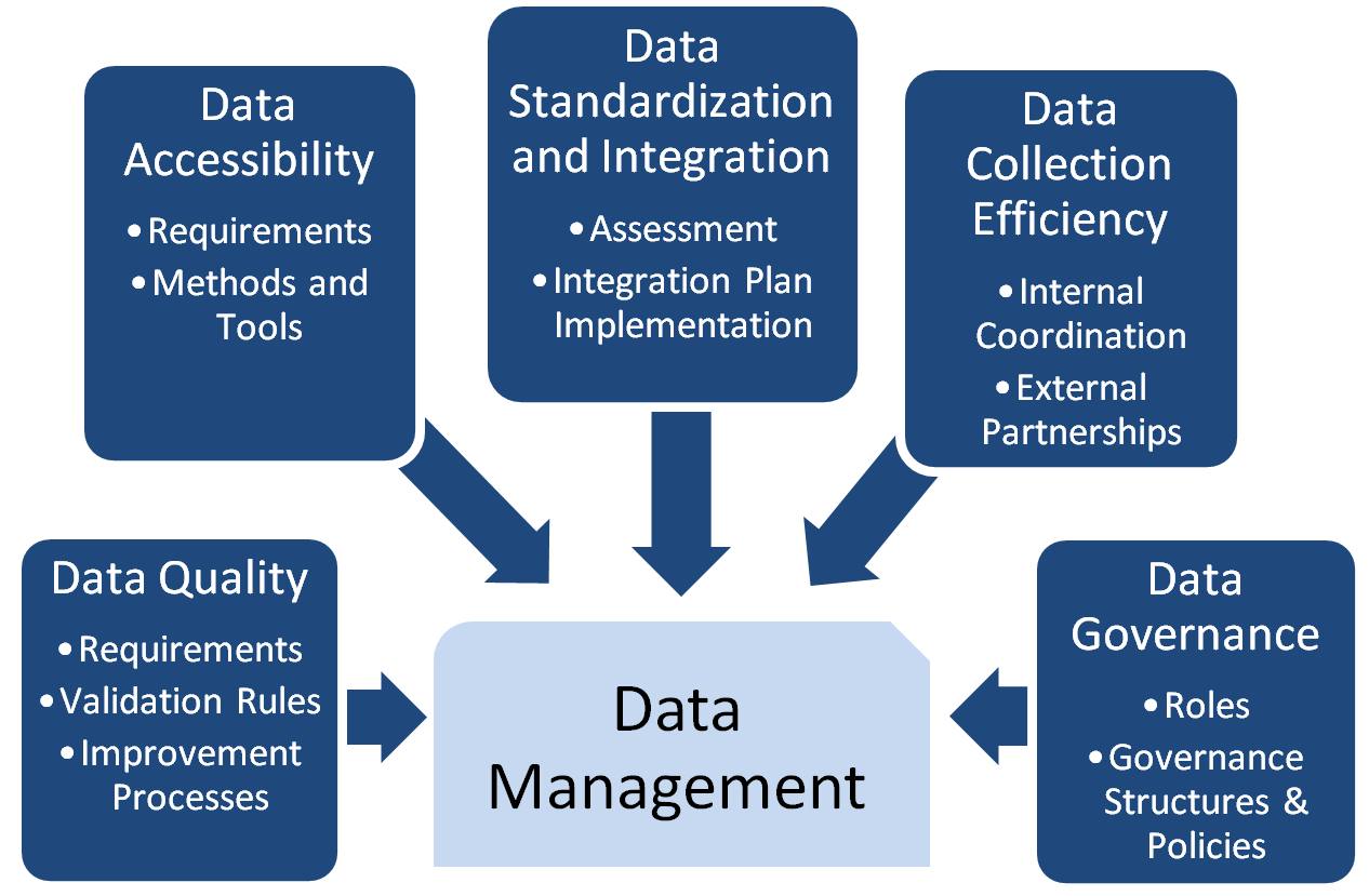 Implementation methods. Data collection data Analysis. Data Management is. Data collection procedures. Ассессмент-менеджмент.