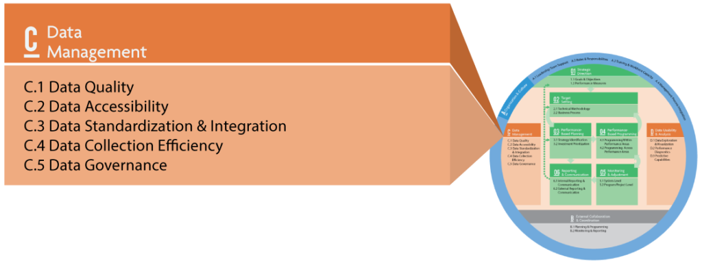 The TPM Framework showing ten components with Component C Data Management called out. Subcomponents are C.1 Data Quality, C.2 Data Accessibility, C.3 Data Standardization and Integration, C.4 Data Collection Efficiency, and C.5 Data Governance.