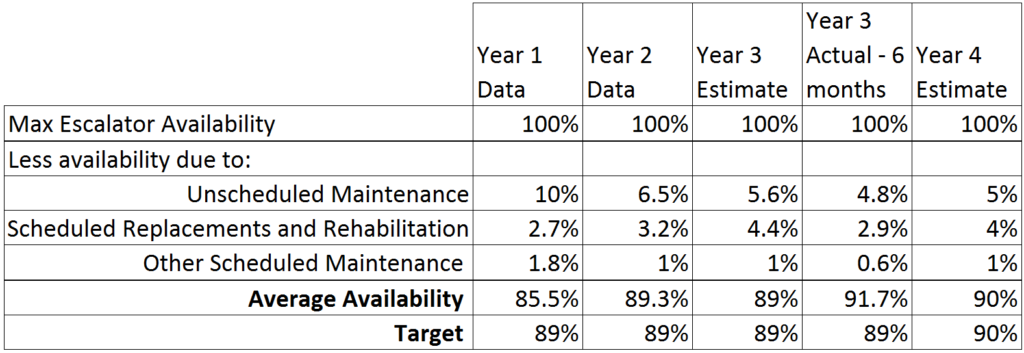 A table showing average and target escalator availability based on unscheduled maintenance, scheduled replacements and rehabilitation, and other scheduled maintenance.