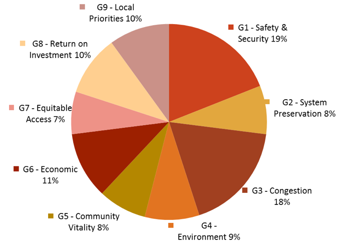 Pie chart displaying the Maryland DOT's goals and how they are weighted.