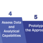 Process for Implementing a Multi-Objective Prioritization Approach